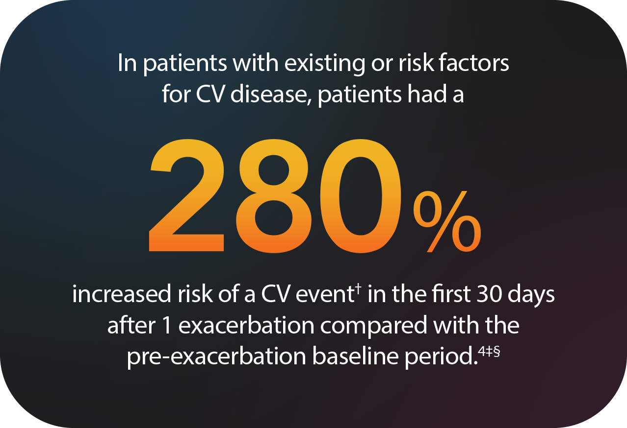 1 Exacerbation Can Increase the Risk of a CV Event by 280%