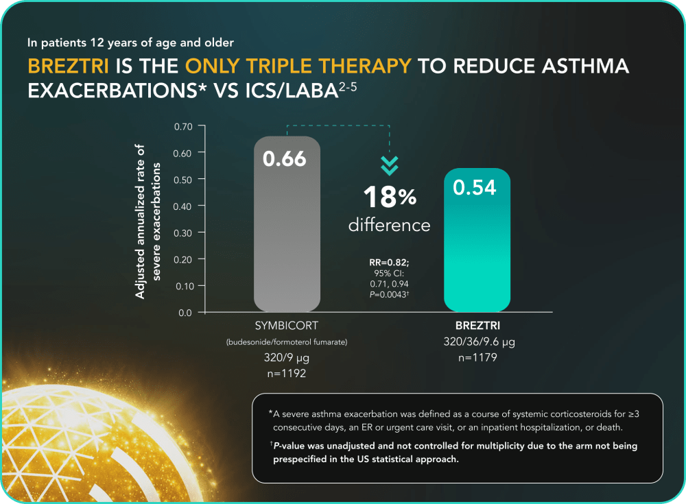 Asthma Clinical Trial Data Chart Showing Reduction in Exacerbation Rates with Triple Therapy Compared to ICS LABA Treatment