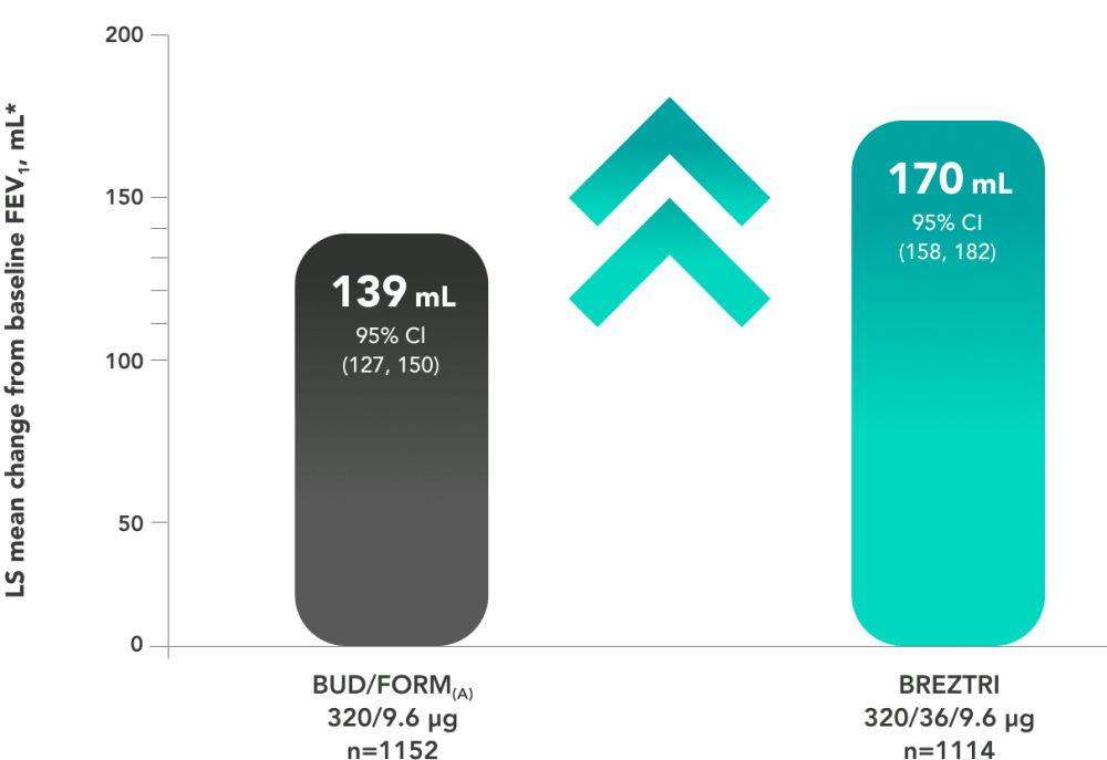 KALOS And LOGOS Asthma Clinical Trial Chart Showing FEV1 Improvement on Day 1 Comparing Triple Therapy with ICS LABA