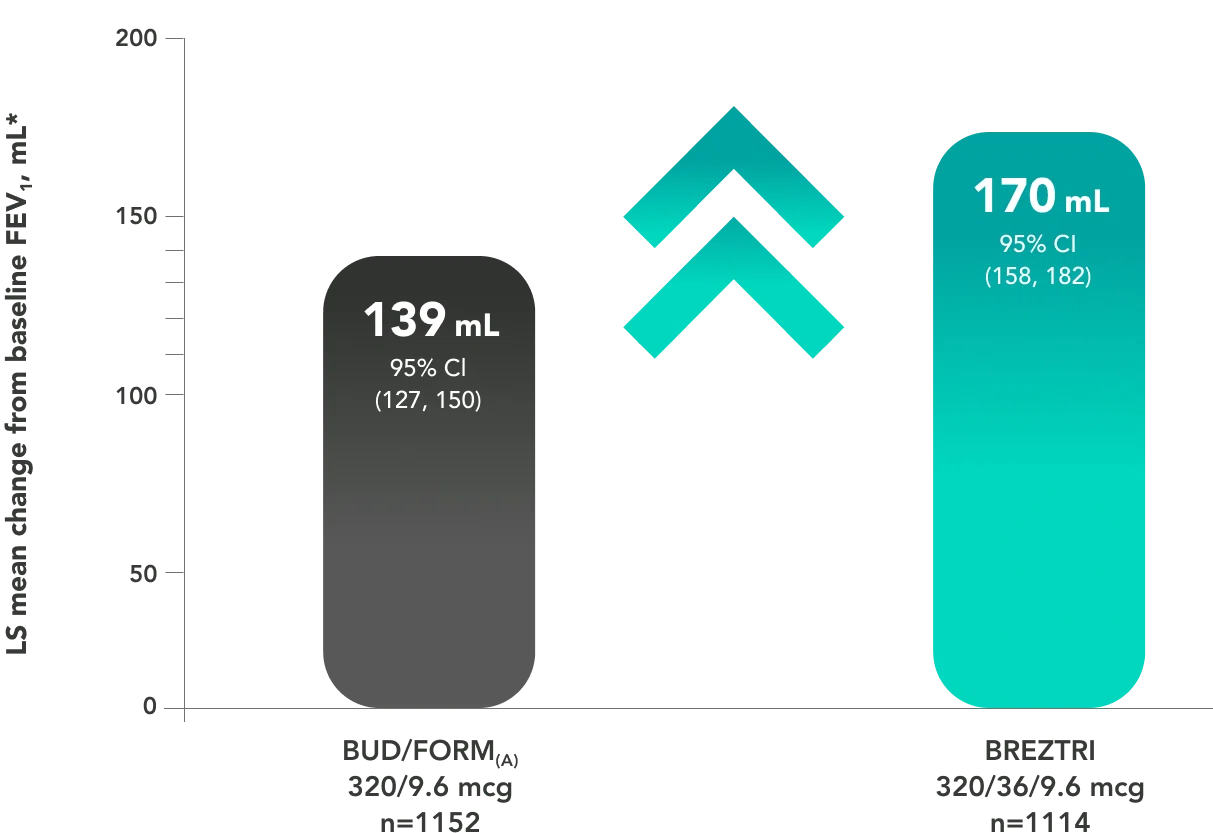 KALOS and LOGOS Asthma Clinical Trial Chart Showing FEV1 Improvement on Day 1 Comparing Triple Therapy With ICS/LABA