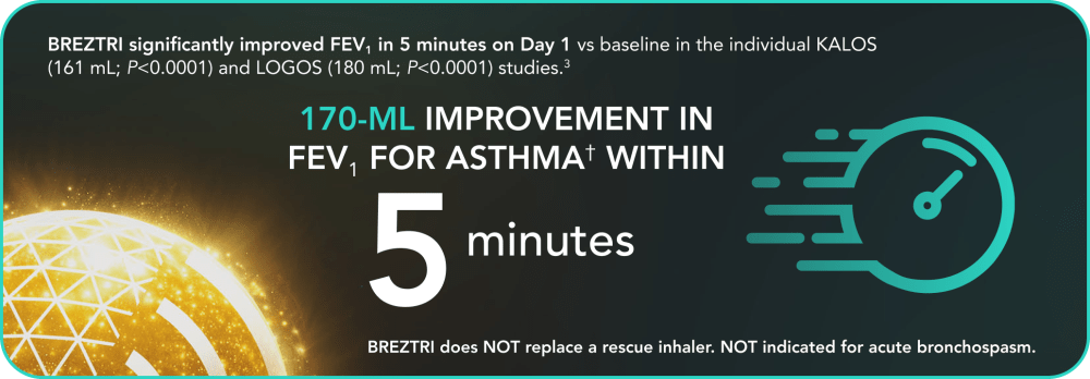 KALOS And LOGOS Clinical Trial Data for Asthma Showing Improvement in Lung Function Measured by FEV1 with Triple Therapy
