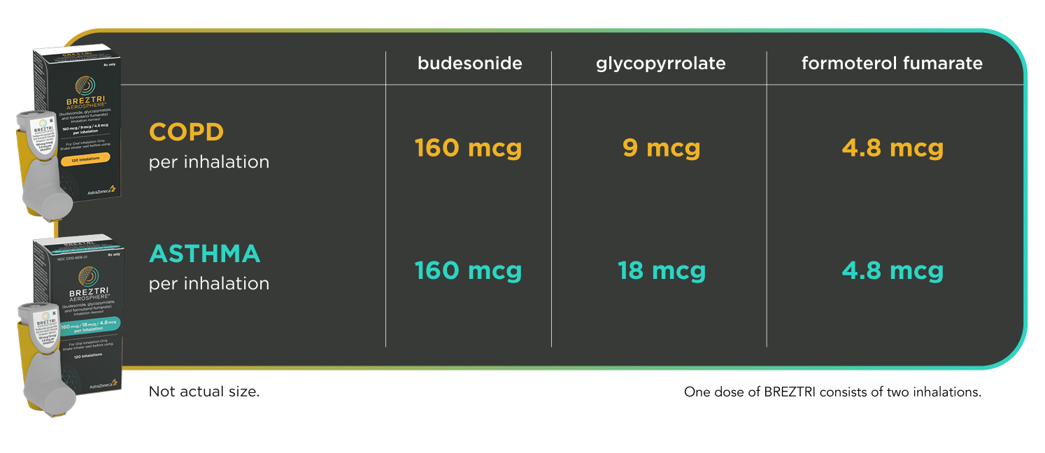 BREZTRI COPD and asthma dose per inhalation showing budesonide, glycopyrrolate, and formoterol strengths