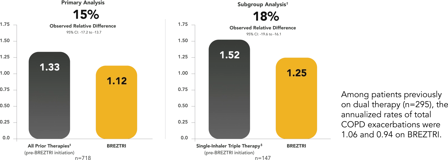 Mean Annual Exacerbation Rate Comparison for COPD Patients Treated with BREZTRI