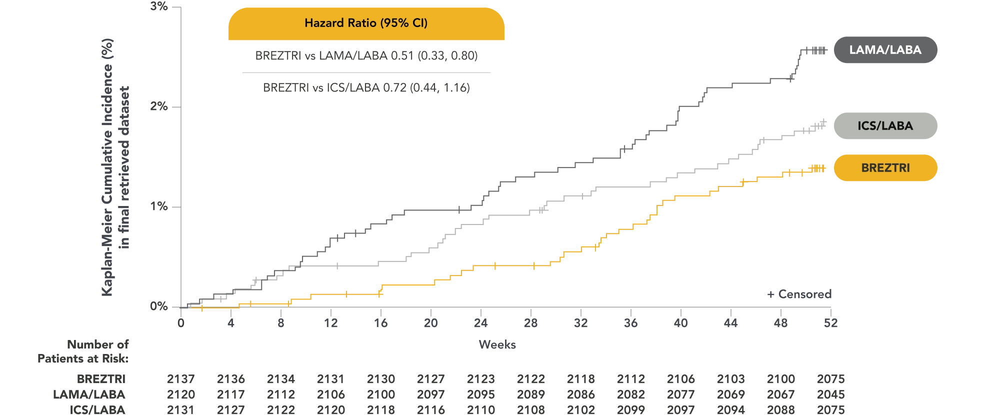ETHOS COPD Clinical Trial Data Graph Showing Time to All-Cause Mortality Over 52 Weeks