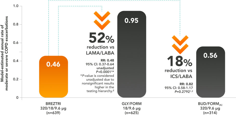KRONOS COPD Clinical Trial Data Chart Showing Reduction in Moderate or Severe Exacerbation Rates With Triple Therapy Compared to LAMA LABA and ICS LABA Treatments