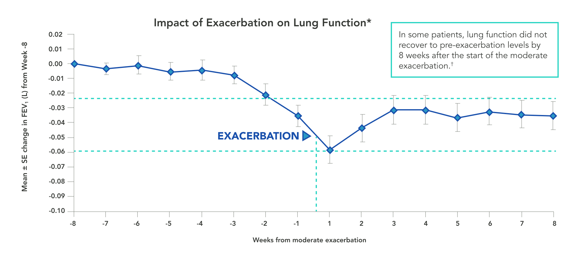 Post Hoc Analysis from WISDOM Study Showing Lung Function Decline Following Exacerbation in COPD Patients