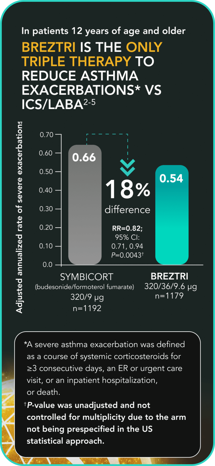 Asthma Clinical Trial Data Chart Showing Reduction in Exacerbation Rates with Triple Therapy Compared to ICS LABA Treatment