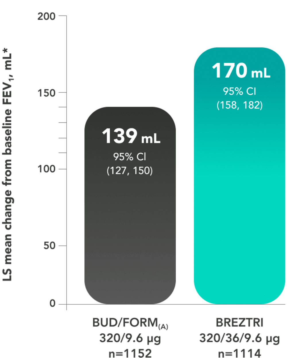 KALOS And LOGOS Asthma Clinical Trial Chart Showing FEV1 Improvement on Day 1 Comparing Triple Therapy with ICS LABA