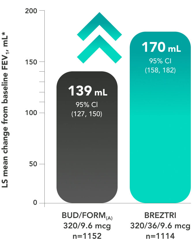 KALOS and LOGOS Asthma Clinical Trial Chart Showing FEV1 Improvement on Day 1 Comparing Triple Therapy With ICS/LABA