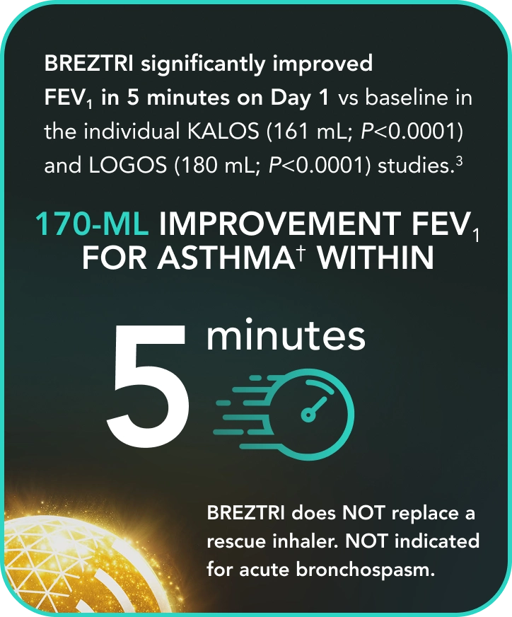 KALOS and LOGOS Clinical Trial Data for Asthma Showing Improvement in Lung Function Measured by FEV1 With Triple Therapy
