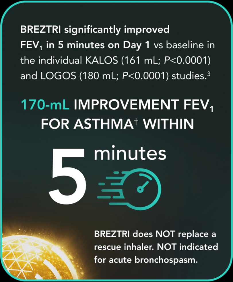 KALOS And LOGOS Clinical Trial Data for Asthma Showing Improvement in Lung Function Measured by FEV1 with Triple Therapy