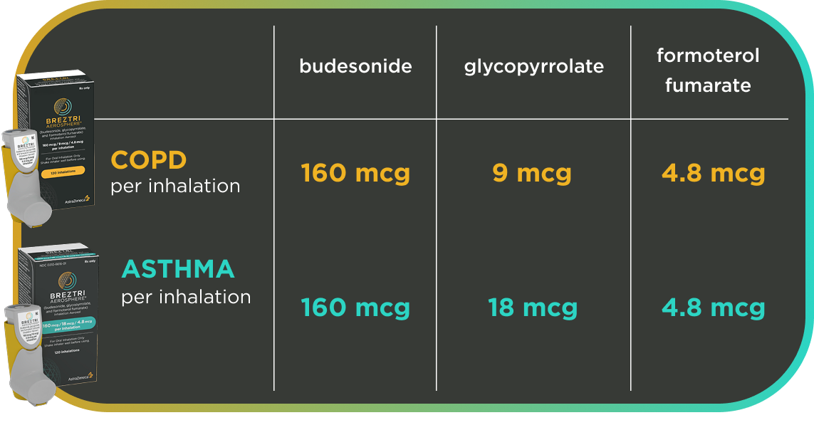 BREZTRI COPD and asthma dose per inhalation showing budesonide, glycopyrrolate, and formoterol strengths