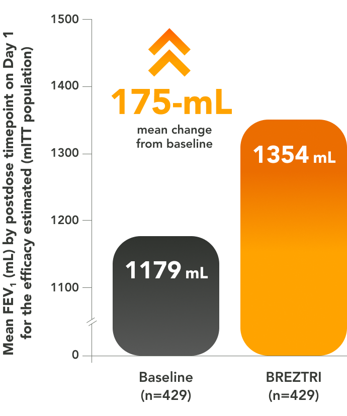 BREZTRI FEV1 Improvement