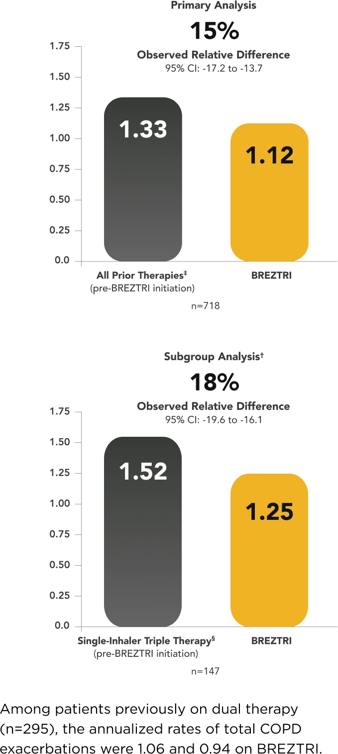 Mean Annual Exacerbation Rate Comparison for COPD Patients Treated with BREZTRI