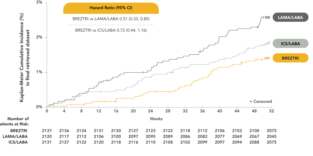 ETHOS COPD Clinical Trial Data Graph Showing Time to All-Cause Mortality Over 52 Weeks