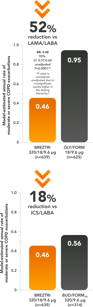 KRONOS COPD Clinical Trial Data Chart Showing Reduction in Moderate or Severe Exacerbation Rates With Triple Therapy Compared to LAMA LABA and ICS LABA Treatments