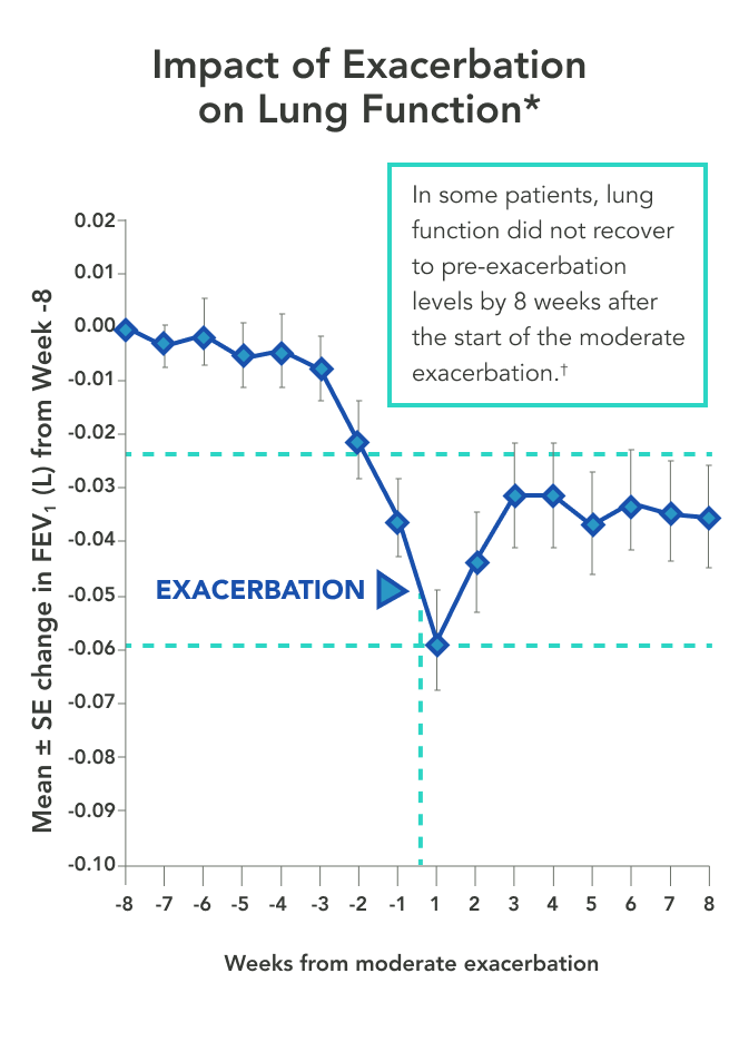 Post Hoc Analysis from WISDOM Study Showing Lung Function Decline Following Exacerbation in COPD Patients