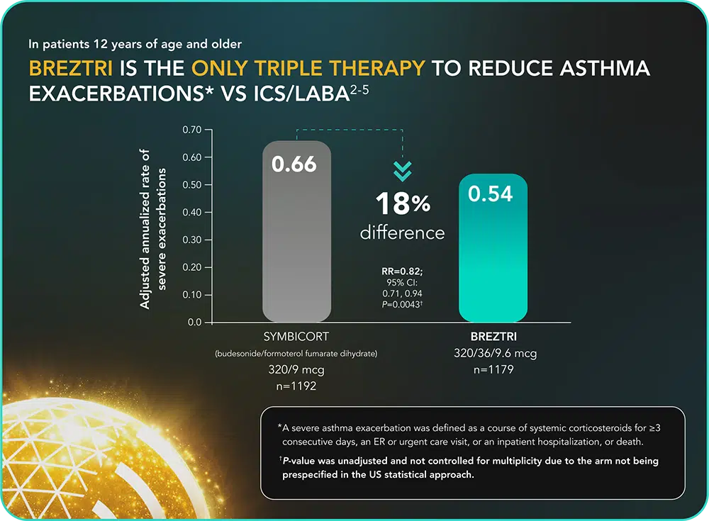 Asthma Clinical Trial Data Chart Showing Reduction in Exacerbation Rates With Triples Therapy Compared to ICS/LABA Treatment