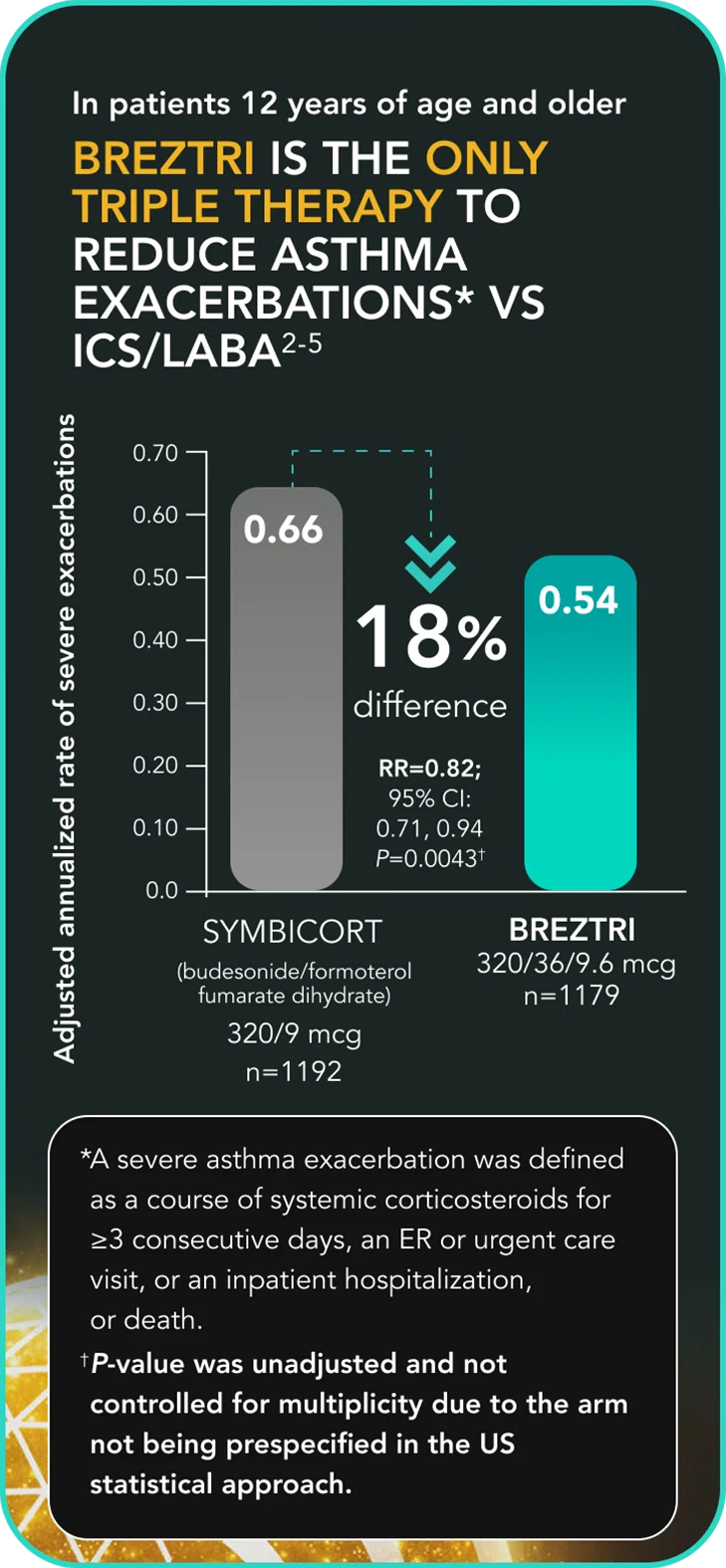 Asthma Clinical Trial Data Chart Showing Reduction in Exacerbation Rates With Triples Therapy Compared to ICS/LABA Treatment